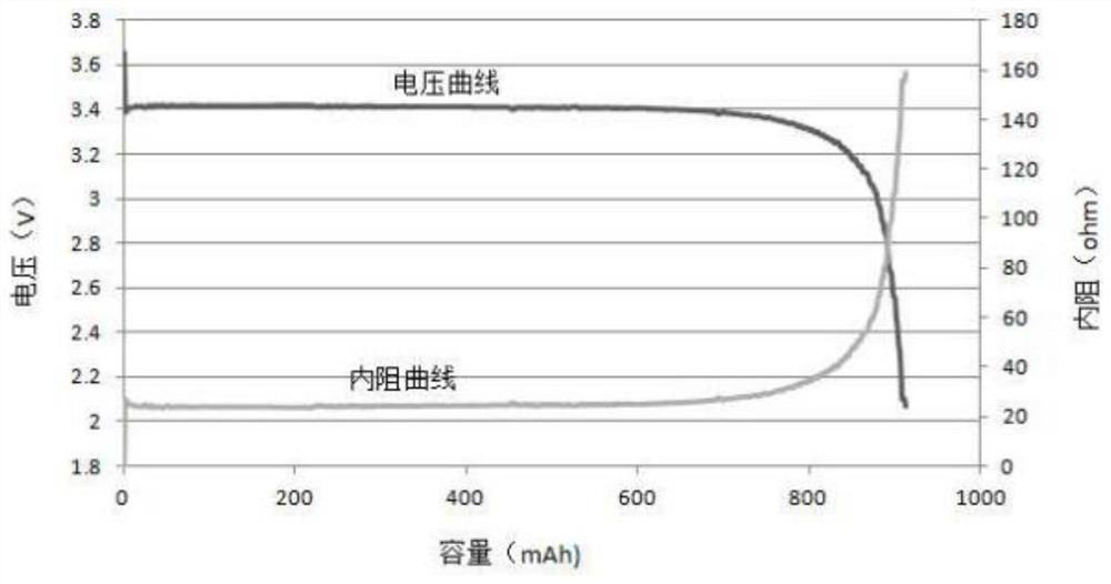 Lithium primary battery capacity monitoring method