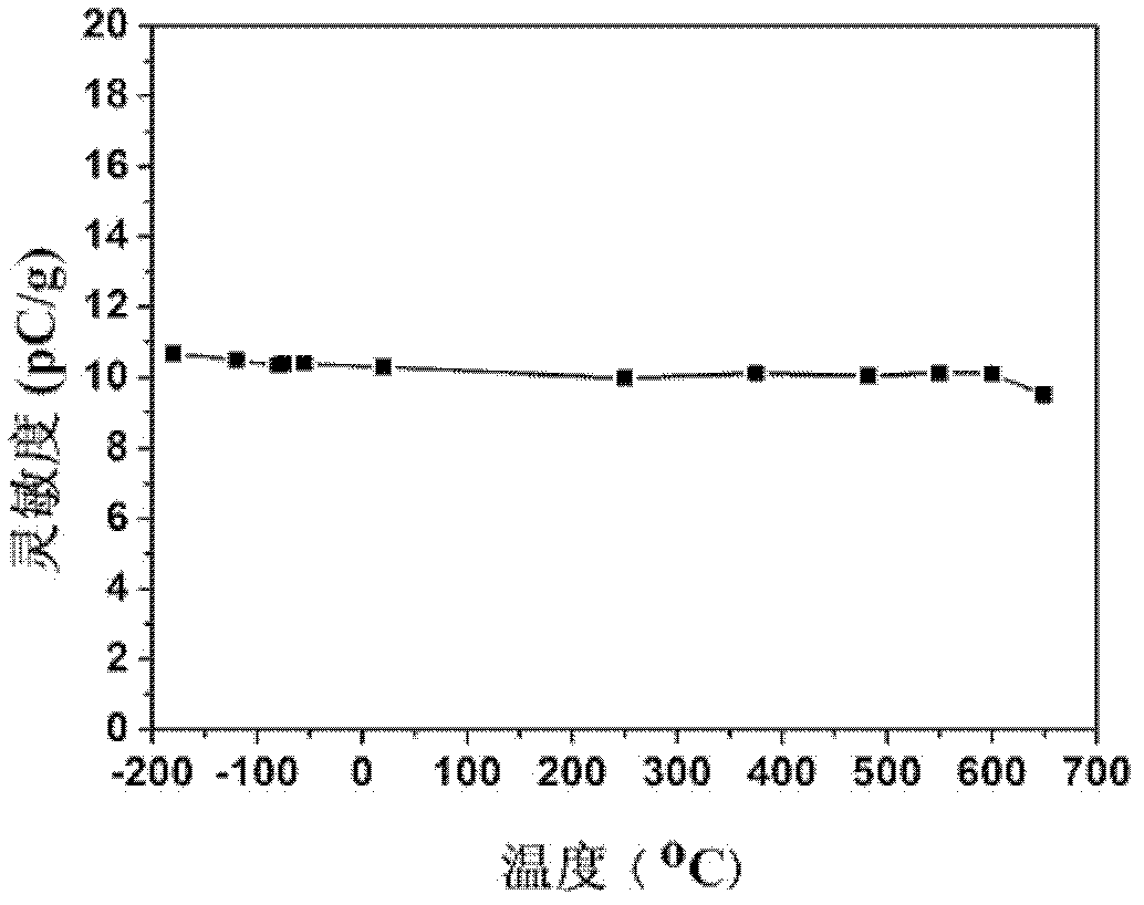 Doping type tantalic acid gallium-lanthanum crystal for high-temperature piezoelectric devices and preparation method thereof