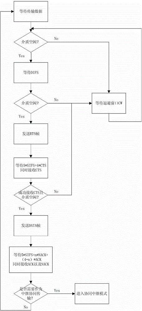 Cooperative communication method based on reliable multicast MAC (Media Access Control) layer protocol