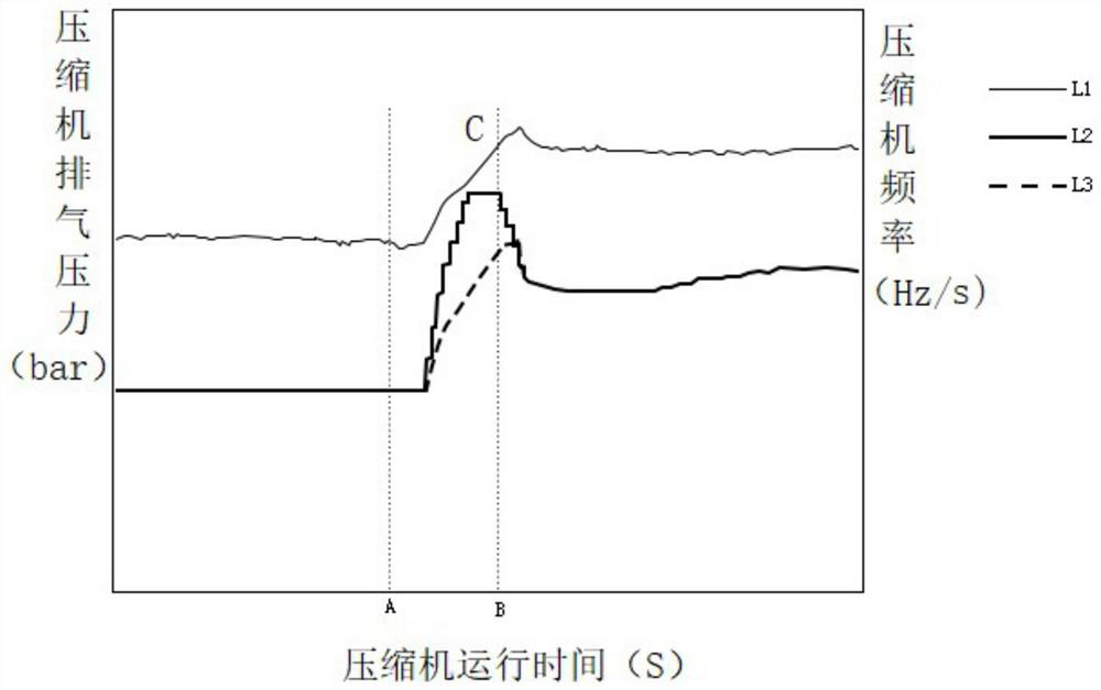 Compressor oil return control method, system and air conditioner