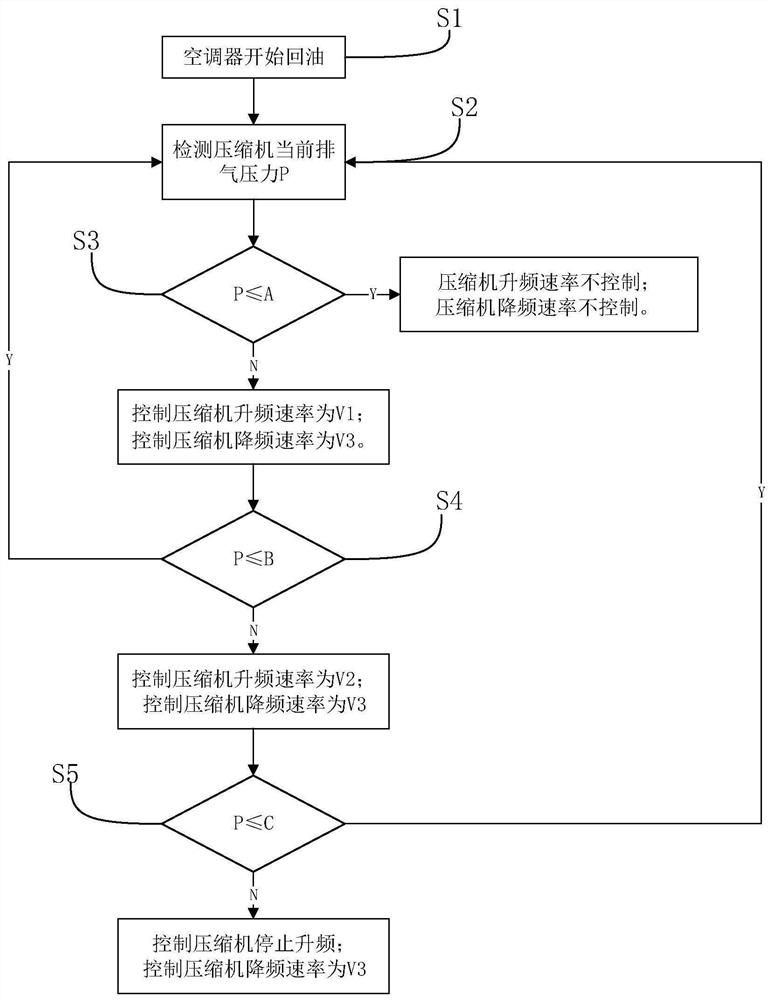 Compressor oil return control method, system and air conditioner