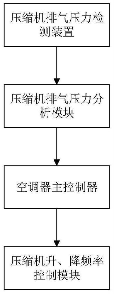 Compressor oil return control method, system and air conditioner