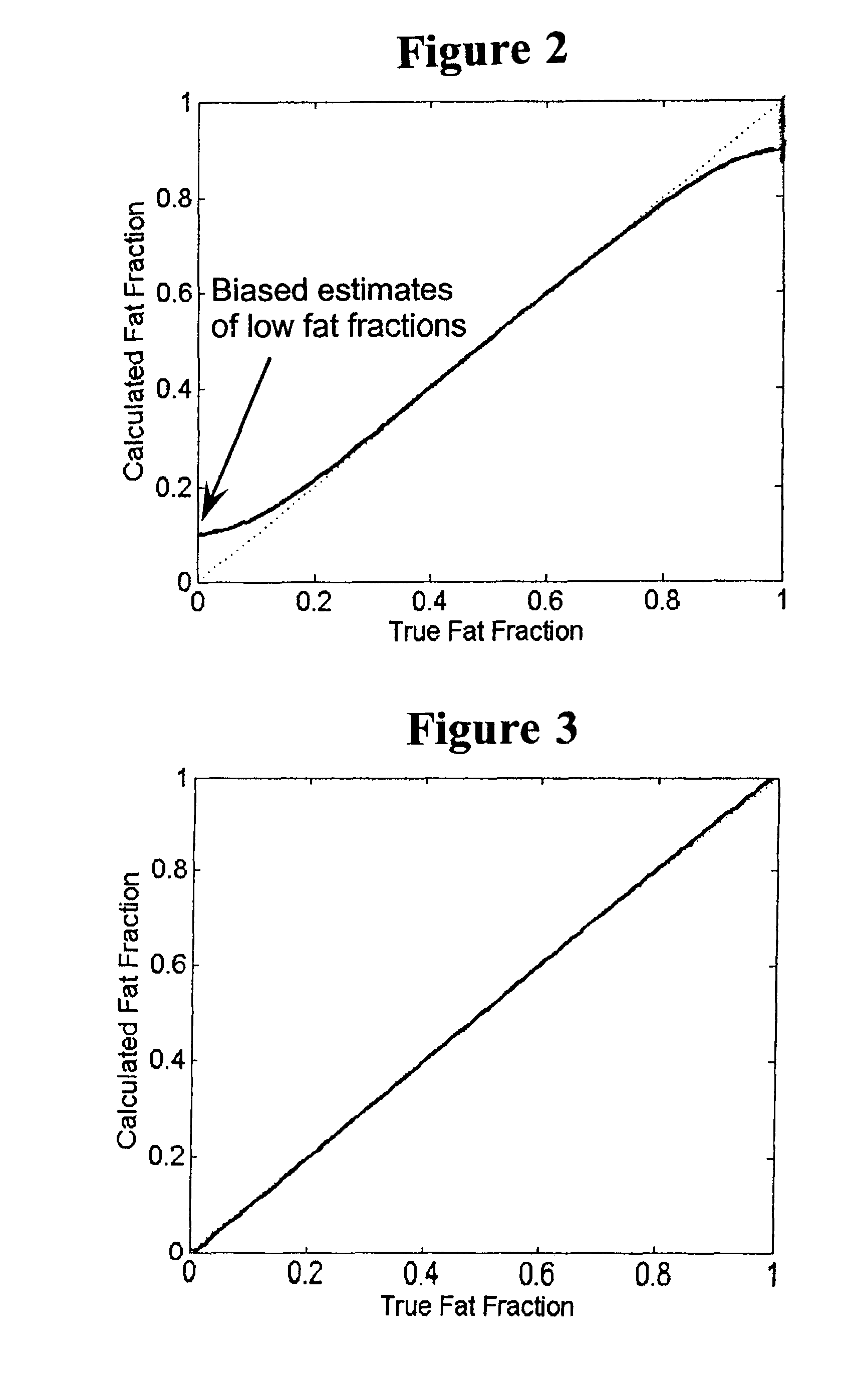 Methods for fat quantification with correction for noise bias