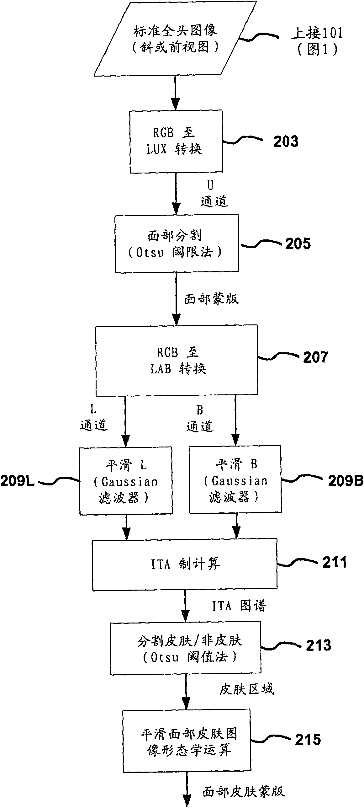 Method and apparatus for simulation of facial skin aging and de-aging