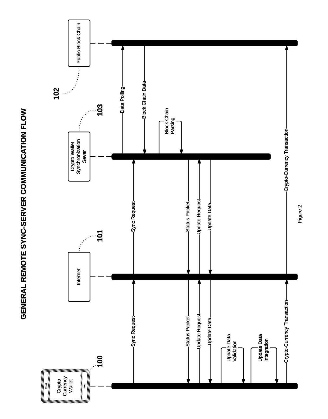 Low bandwidth crypto currency transaction execution and synchronization method and system