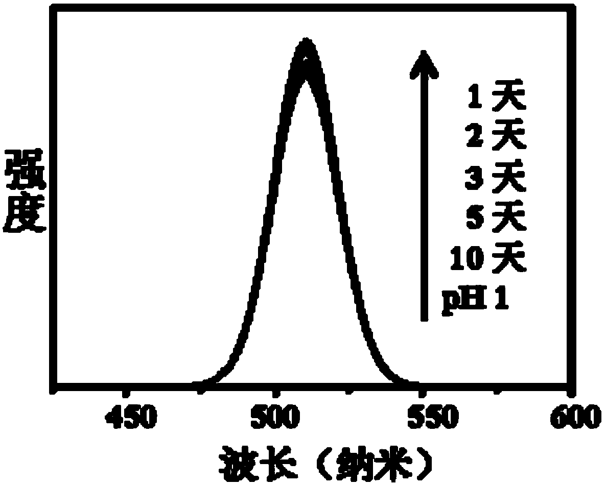 A preparation method of highly stable water-soluble CSPBX3 perovskite nanocrystals