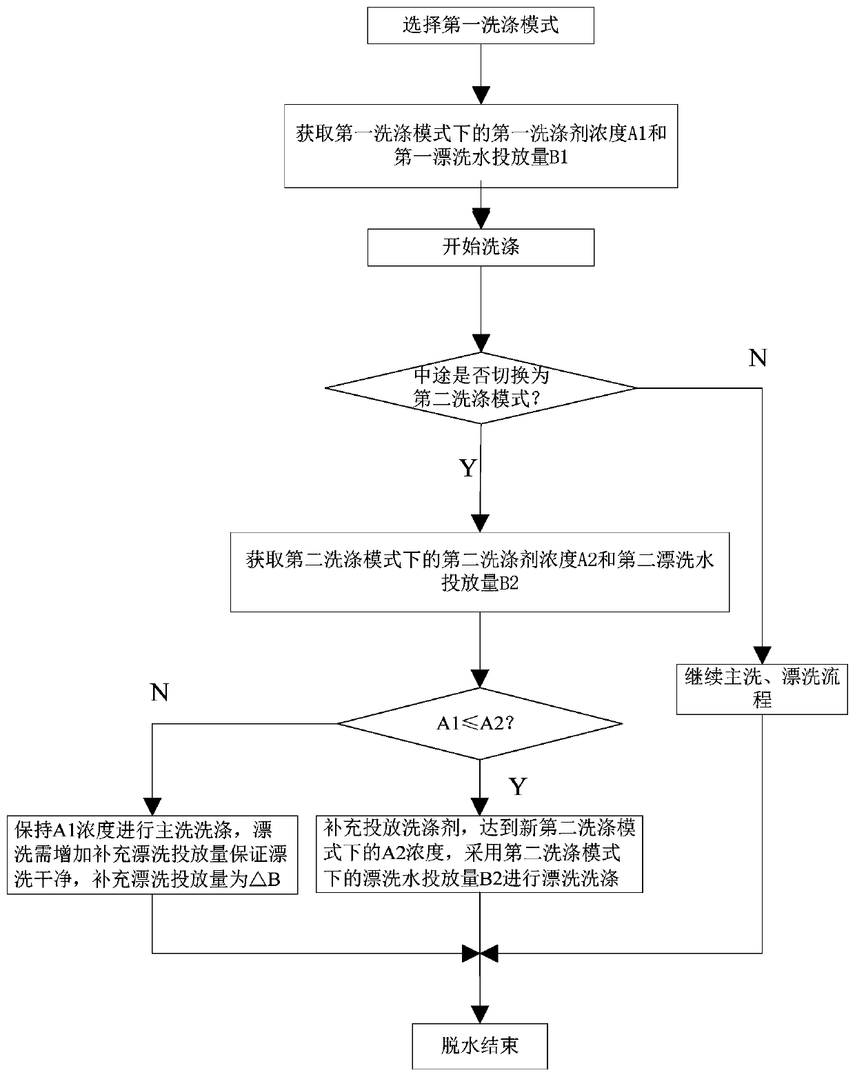 Clothes washing equipment and detergent feeding control method and device for clothes washing equipment