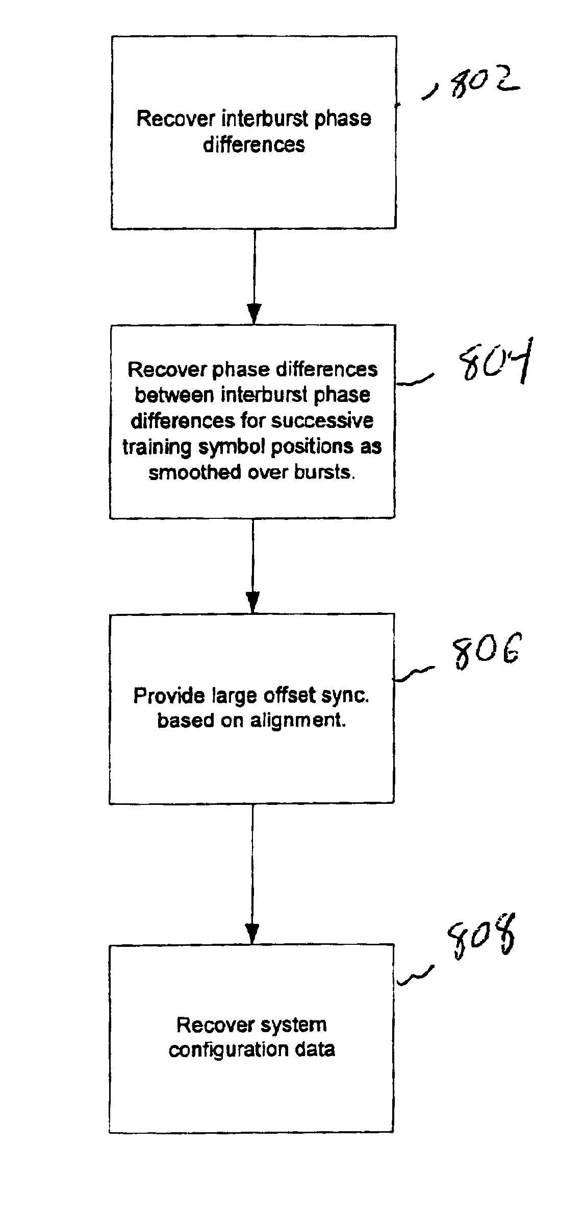 Wide frequency offset correction using encoded interburst phase differences