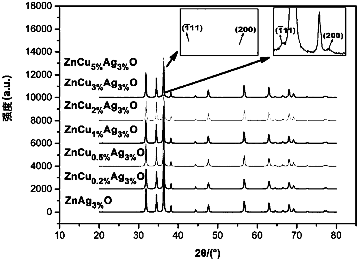 Copper and silver co-doped nano-zinc oxide used as photocatalyst, and preparation method of copper and silver co-doped nano-zinc oxide