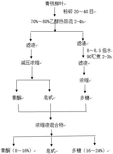 Composition for assistedly decreasing blood sugar, and preparation method and application thereof