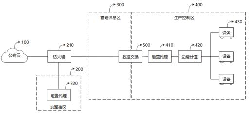 Security system and method based on data exchange between cloud end and edge end