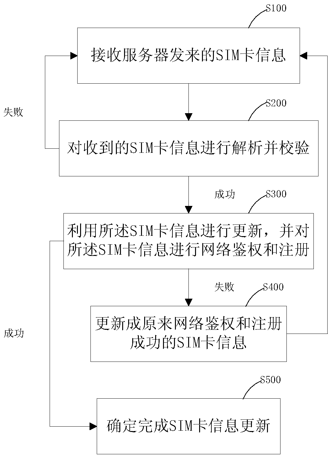 Wireless communication terminal real-time SIM card scheduling method, device and system