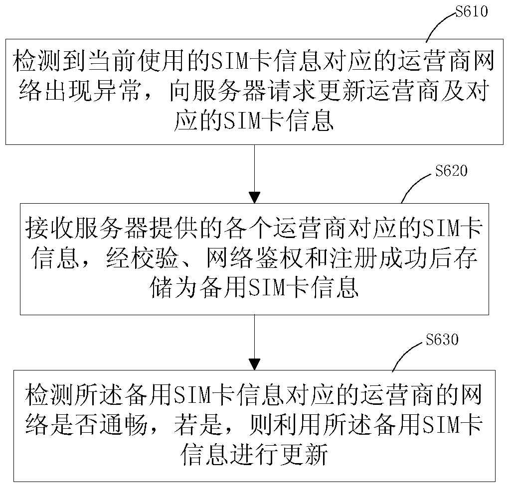 Wireless communication terminal real-time SIM card scheduling method, device and system