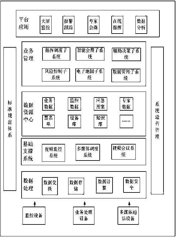 A comprehensive service management command platform