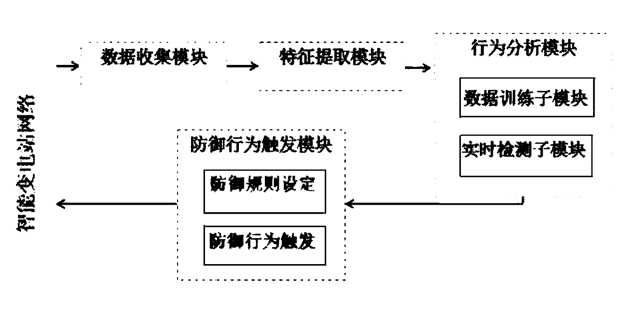Intelligent substation network intrusion detection system and detection method based on deep learning