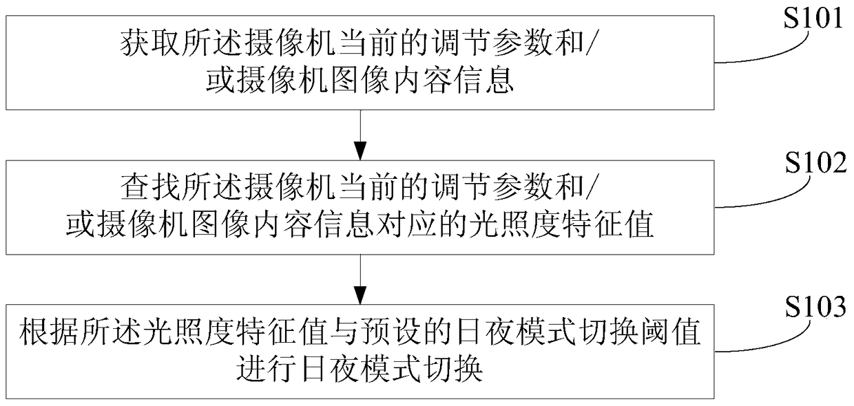 A camera day and night mode switching method and device