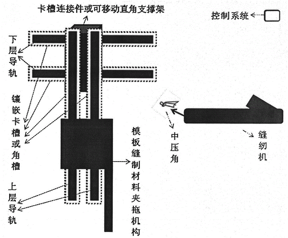 Numerical control anti-nap-jump automatic template sewing and processing device and control system thereof