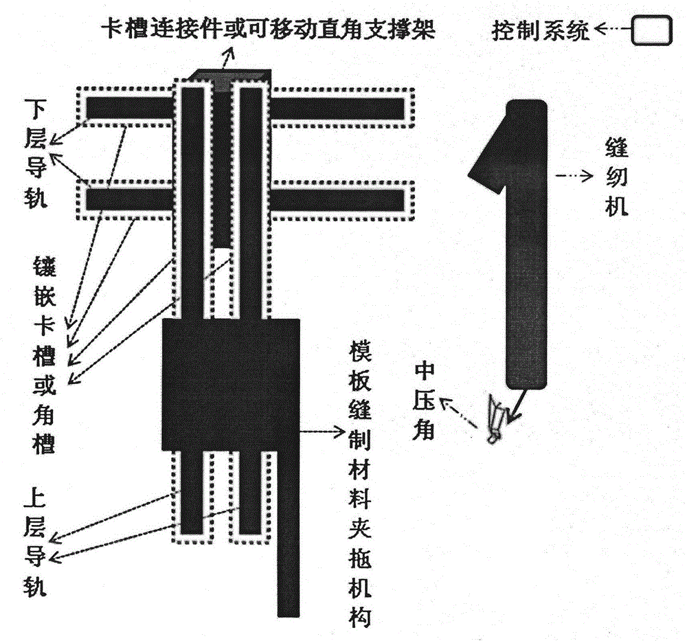 Numerical control anti-nap-jump automatic template sewing and processing device and control system thereof