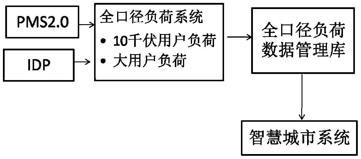 Power grid sub-region full-caliber load calculation method and system