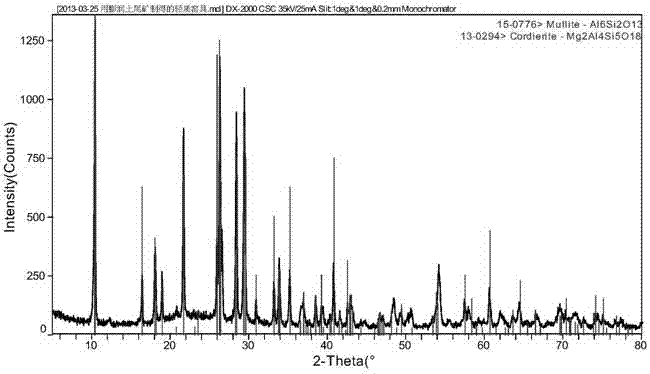 Light cordierite-mullite kiln furniture materials prepared through bentonite tailings