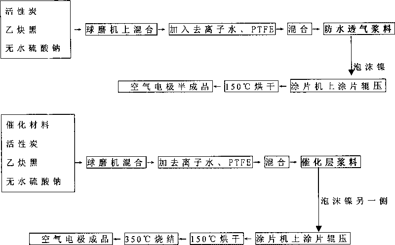 Formed smear device for zinc air cell anode and its production