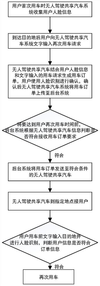 Unmanned shared automobile re-using interaction method and system