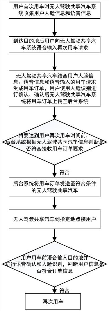 Unmanned shared automobile re-using interaction method and system