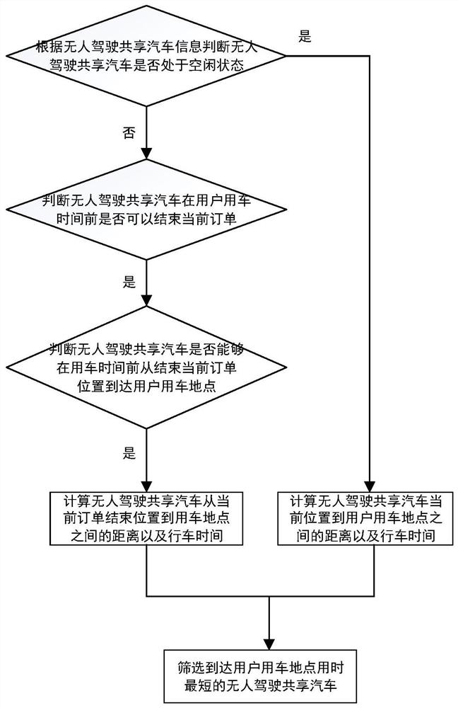 Unmanned shared automobile re-using interaction method and system