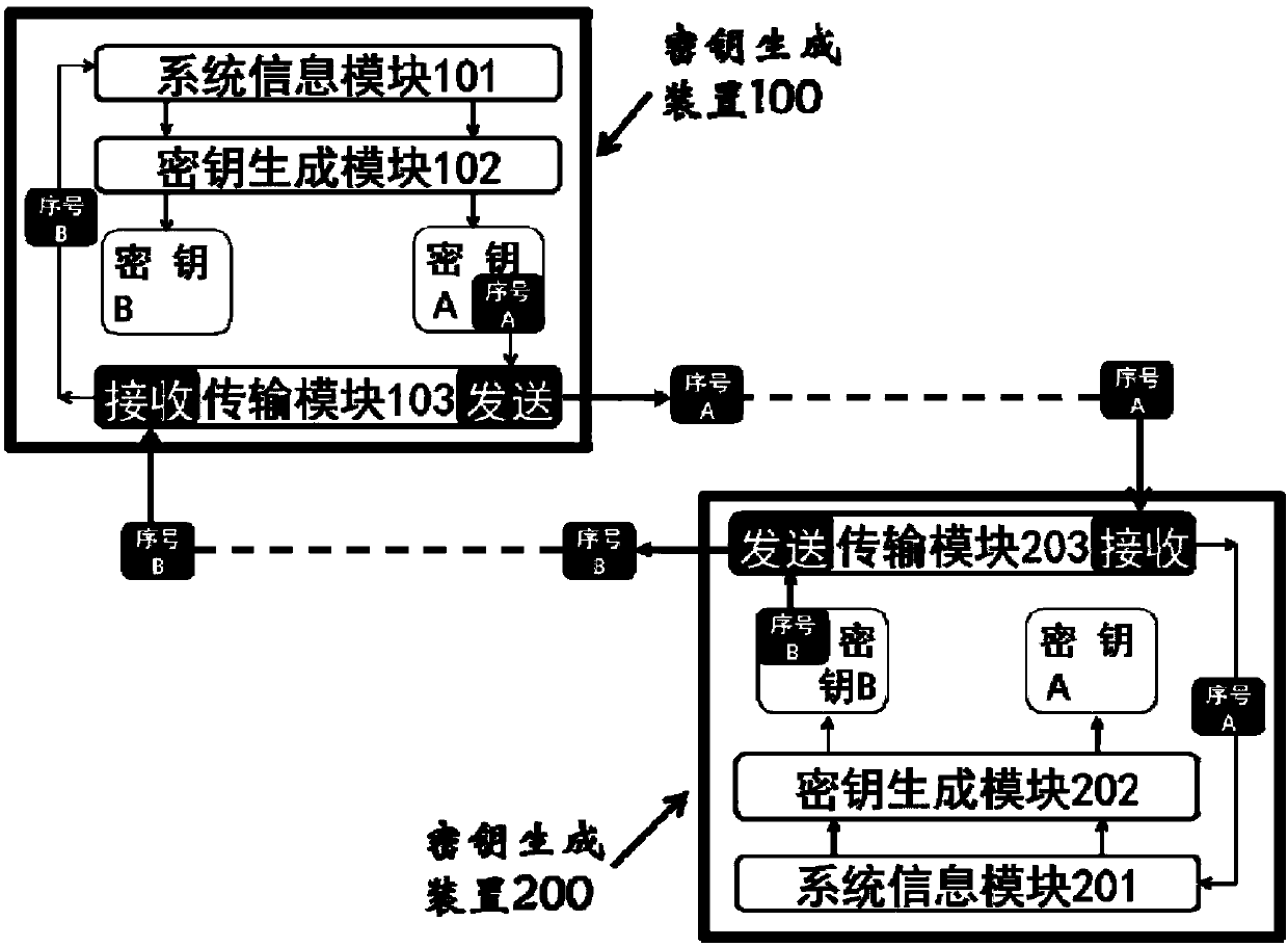 Key generation device, encryption device, and key generation and distribution system