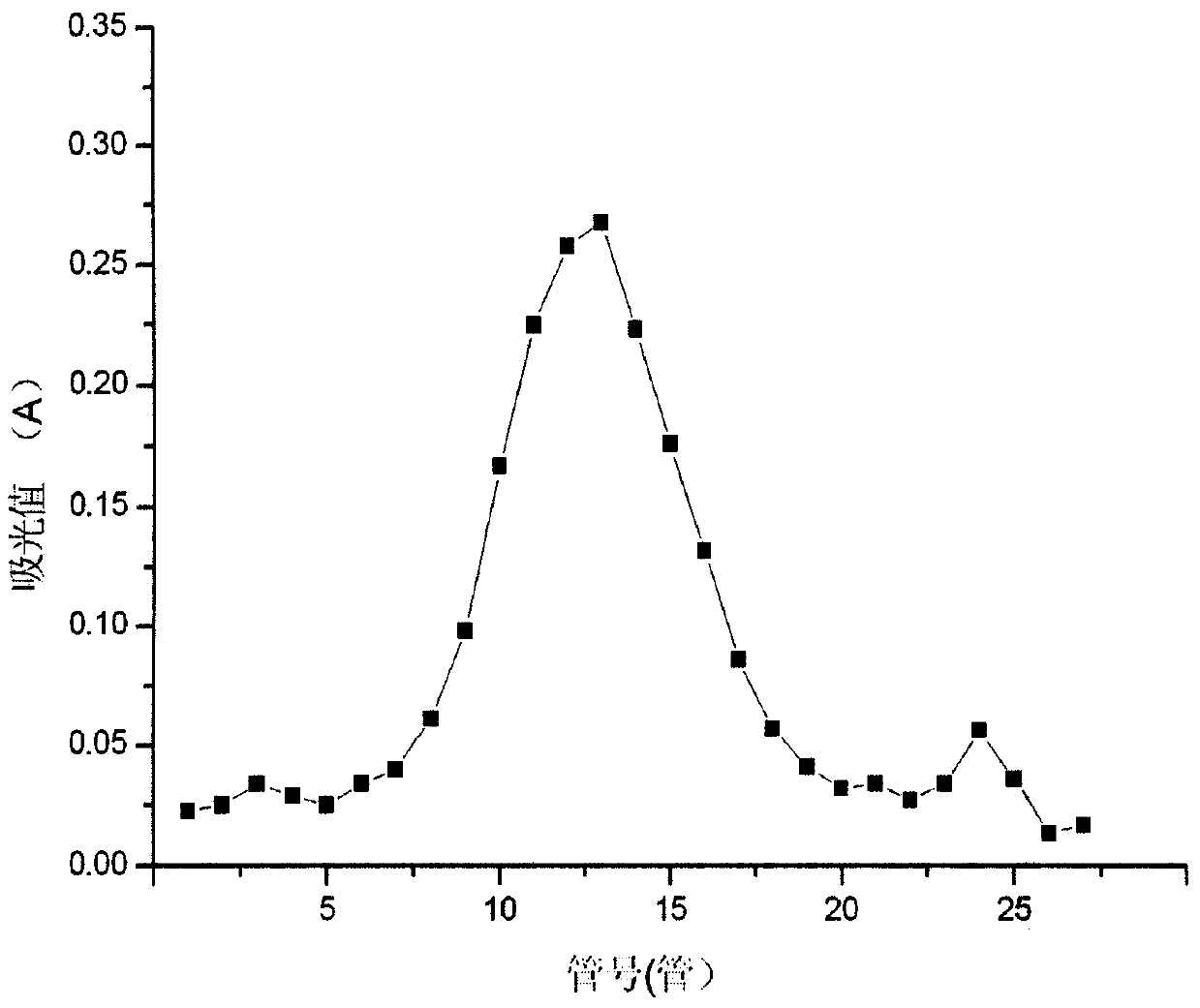 Method for separating polysaccharide against growth of cancer cells from dictyophord