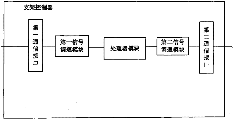 Mineral hydraulic bracket controller, bracket control system and communication method