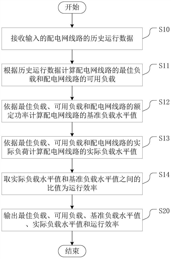 Method, device and storage medium for evaluating line operation efficiency of distribution network