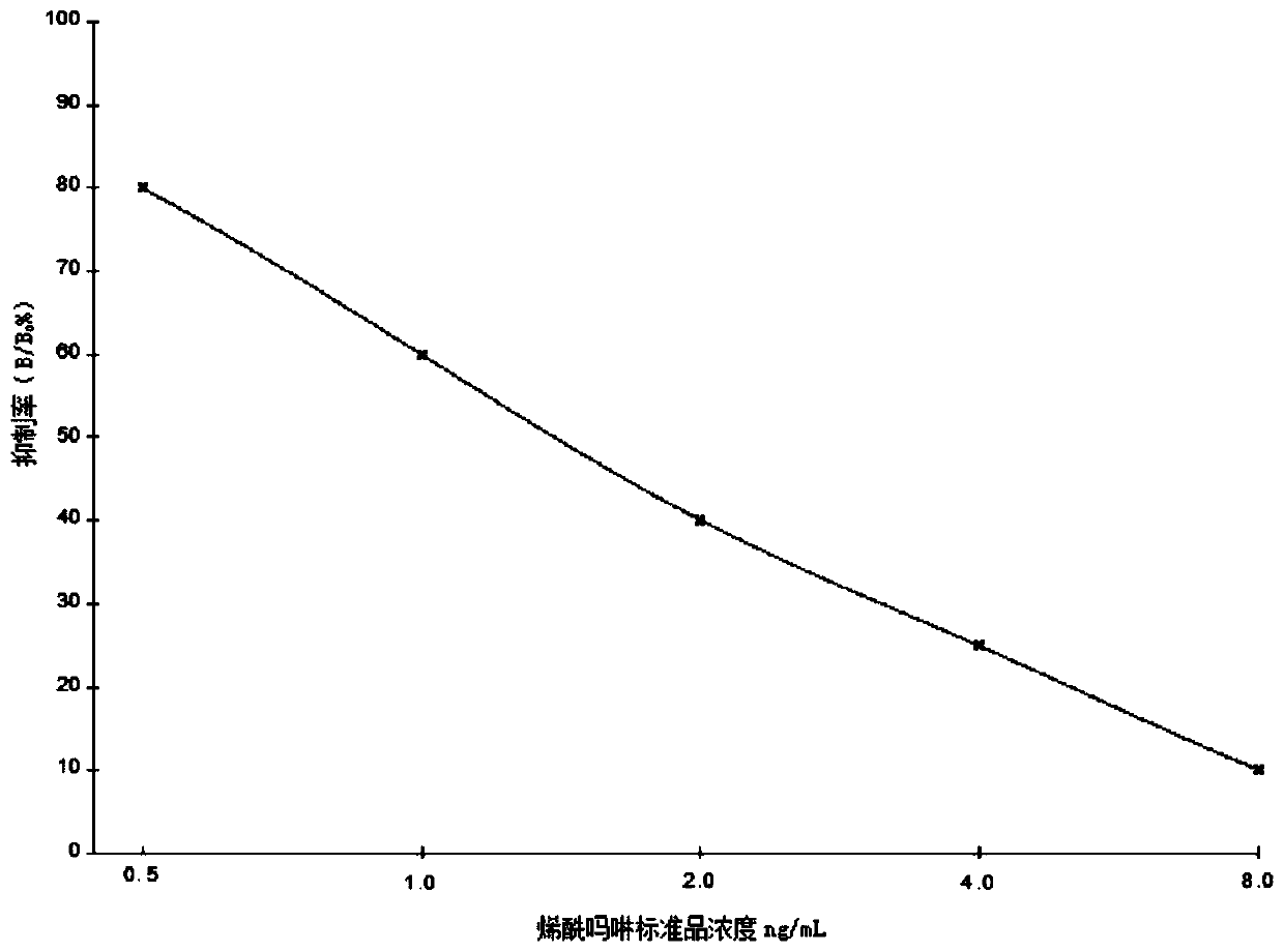 Dimethomorph hapten, and preparation method and application thereof