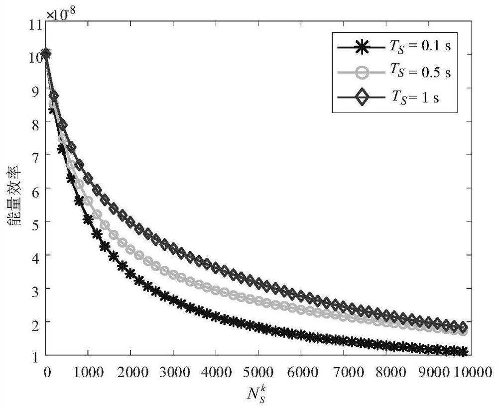 An energy efficiency optimization method for a two-hop mobile molecular communication system