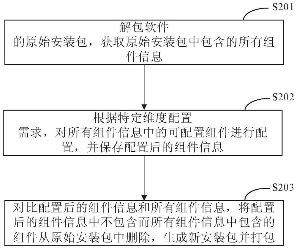 Method, device, electronic device and computer-readable medium for packaging installation package