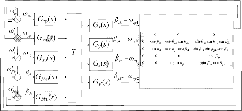 Method for calculating and compensating angular rate for base movement caused platform drifting