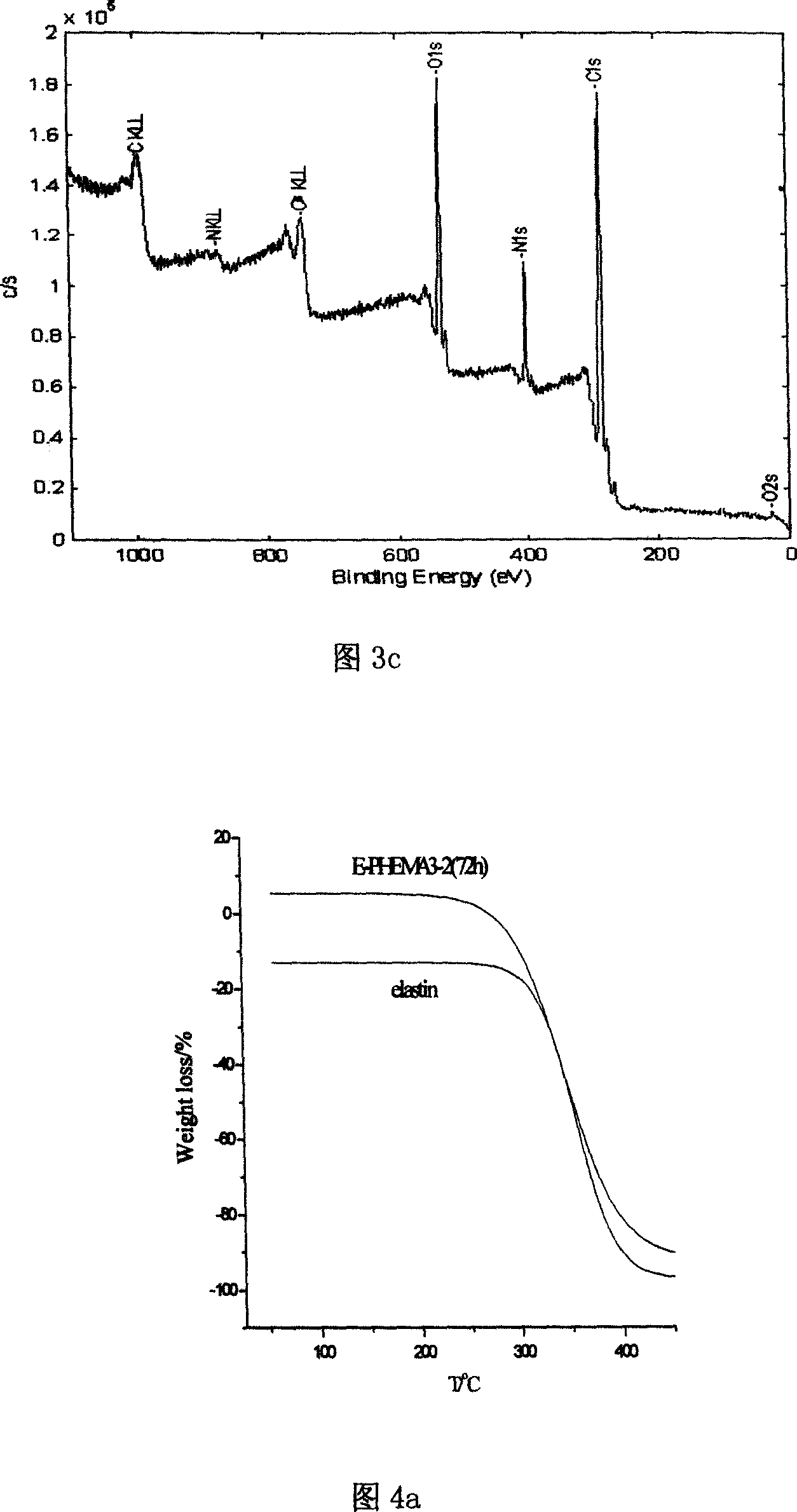 Method of modifying elastin by initiation transition termination agent