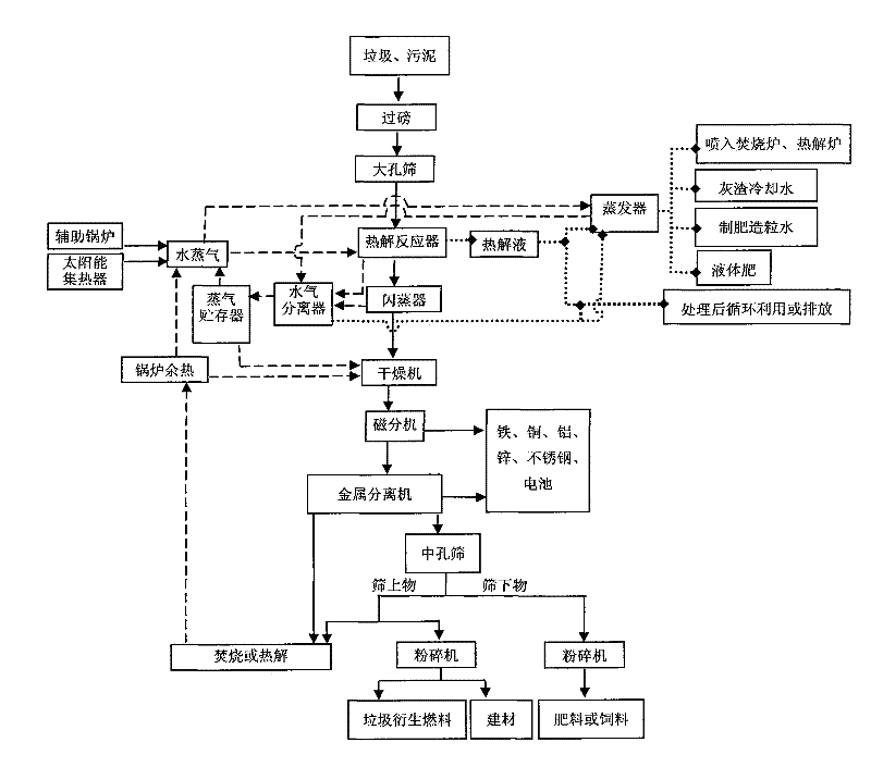 Garbage and sludge high pressure themolysis processing method, system and application thereof