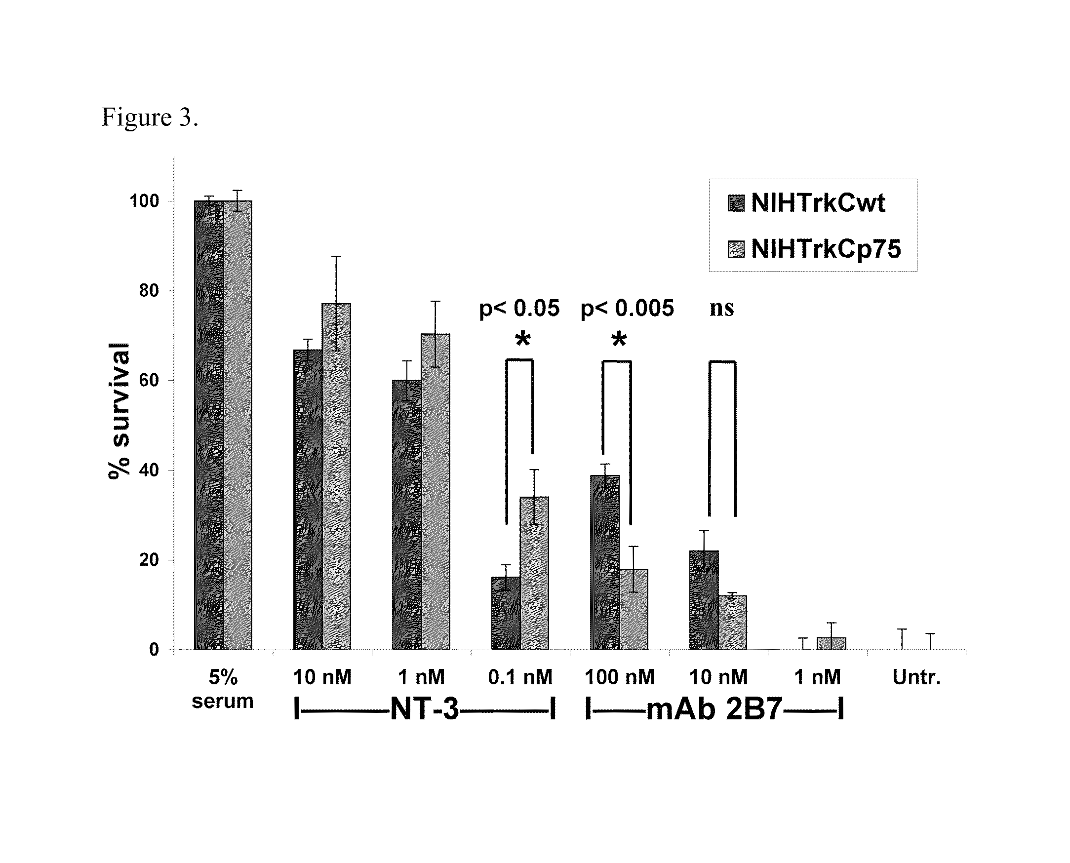 Agonistic antibodies to TrkC receptors and uses thereof
