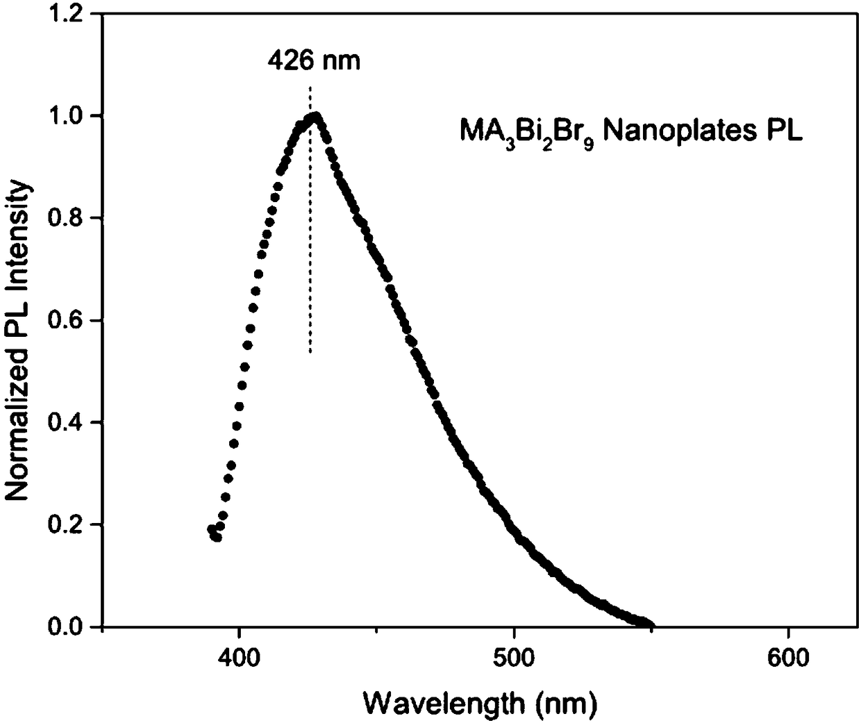 Preparation method of quasi-low dimensional bismuth based perovskite nano material