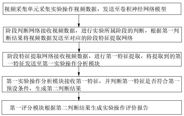 Multi-dimensional automatic evaluation system for animal experiment operation