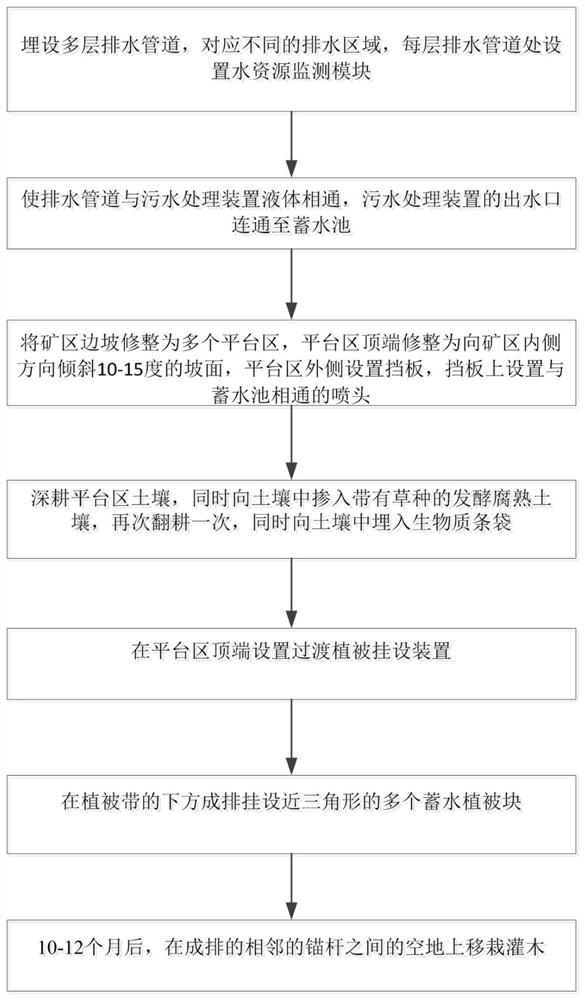 Water resource pollution monitoring and ecological treatment methods in mining areas