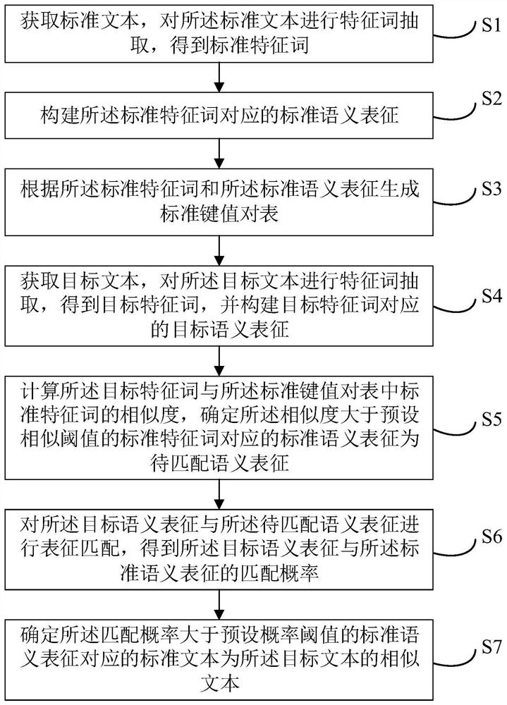 Similar text matching method and device, electronic equipment and computer storage medium