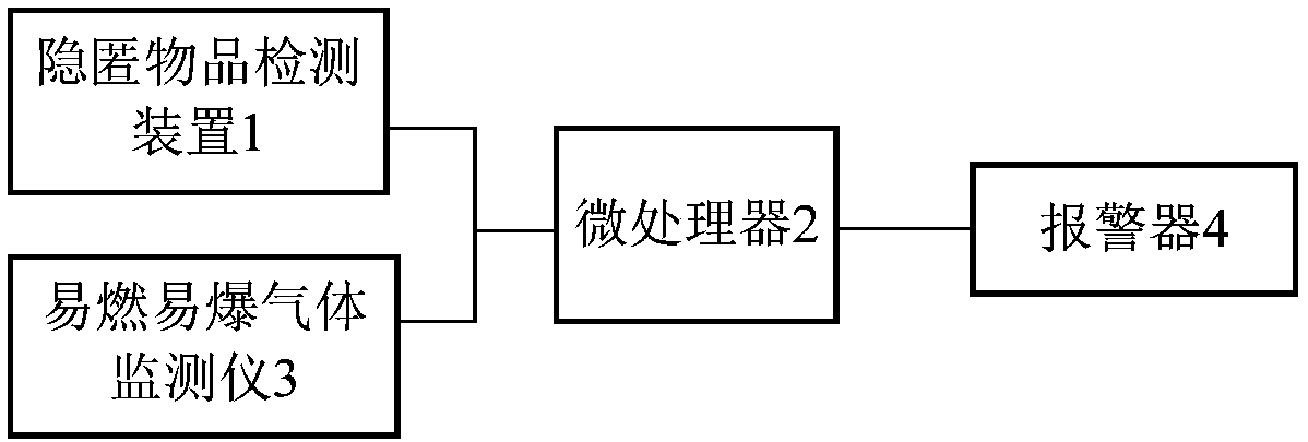 A security inspection system for buses