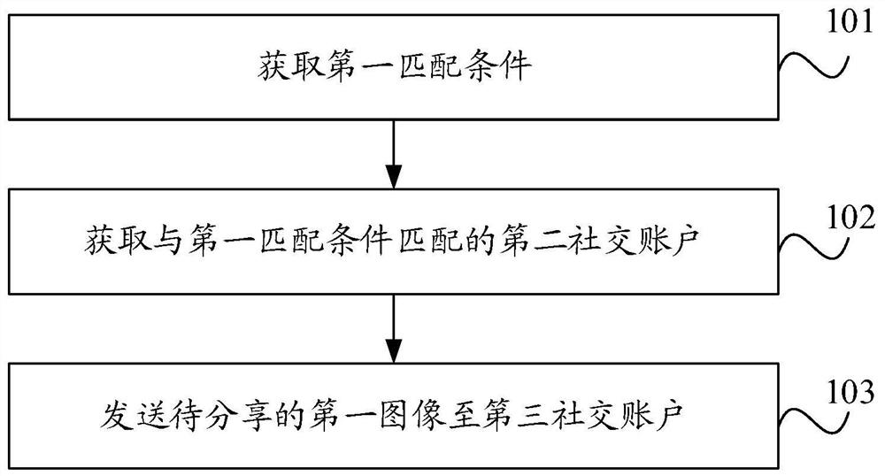 Image sharing method and device