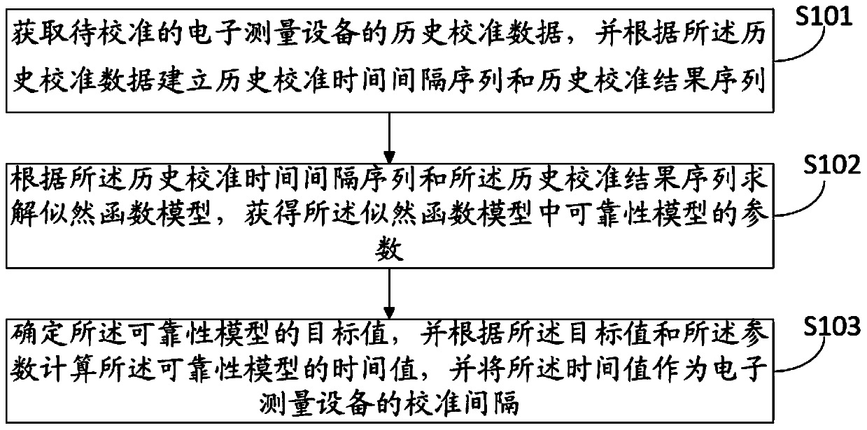 Method and device for determining calibration interval of electronic measuring equipment