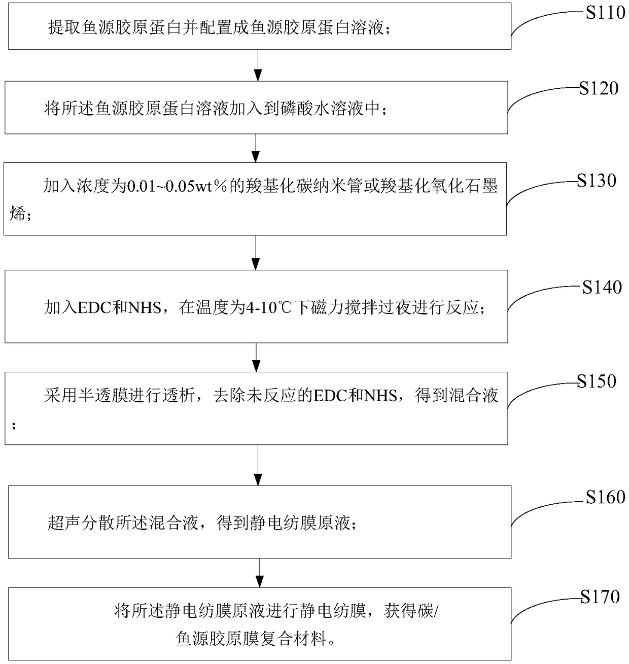 Carbon/fish-sourced collagen membrane composite material and preparation method of same