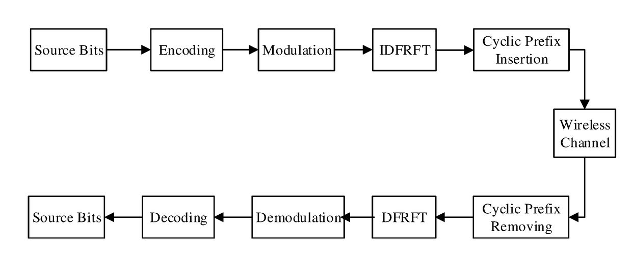 Low complexity method for reducing PAPR in FRFT-OFDM systems