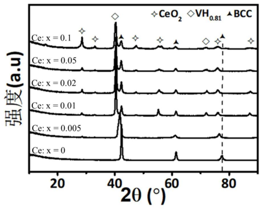 A low-temperature activated vanadium-based hydrogen storage alloy and its preparation method and application