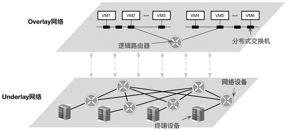 An overlay network virtualization SFC routing configuration, transmission method and system